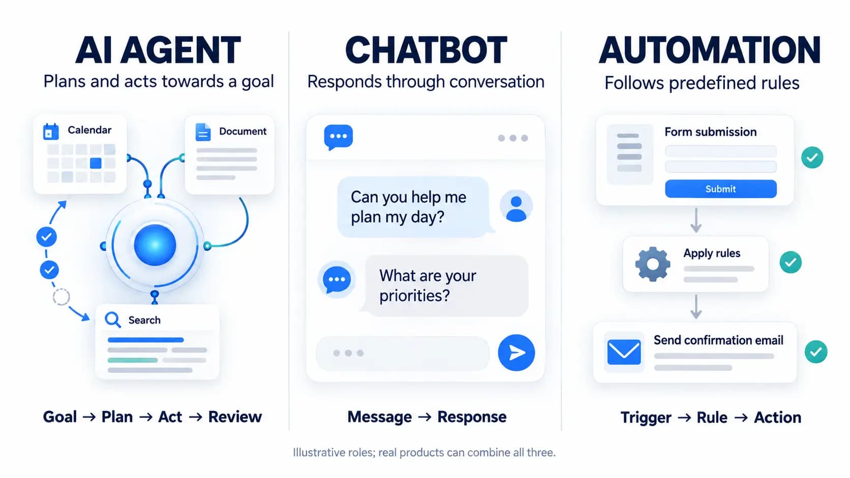 Visual comparison of an AI agent, chatbot and automation